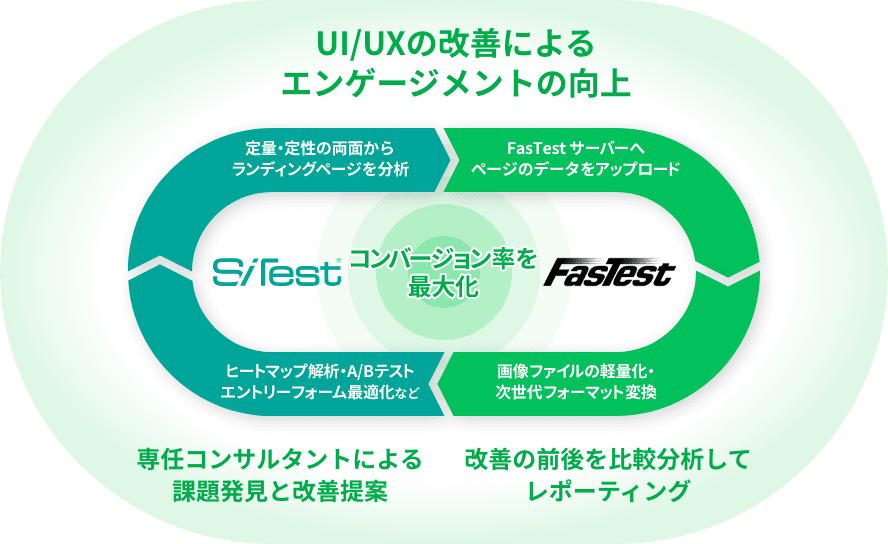 SiTest と FasTest の連携によるコンサルティング